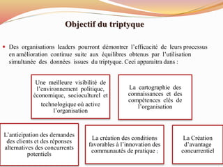  Des organisations leaders pourront démontrer l’efficacité de leurs processus
en amélioration continue suite aux équilibres obtenus par l’utilisation
simultanée des données issues du triptyque. Ceci apparaitra dans :
15
Une meilleure visibilité de
l’environnement politique,
économique, socioculturel et
technologique où active
l’organisation
La cartographie des
connaissances et des
compétences clés de
l’organisation
L’anticipation des demandes
des clients et des réponses
alternatives des concurrents
potentiels
La création des conditions
favorables à l’innovation des
communautés de pratique ;
La Création
d’avantage
concurrentiel
Objectif du triptyque
 