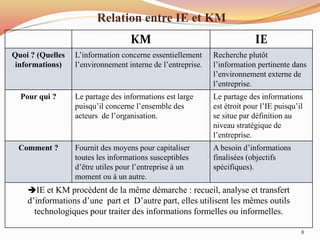 Relation entre IE et KM
KM IE
Quoi ? (Quelles
informations)
L’information concerne essentiellement
l’environnement interne de l’entreprise.
Recherche plutôt
l’information pertinente dans
l’environnement externe de
l’entreprise.
Pour qui ? Le partage des informations est large
puisqu’il concerne l’ensemble des
acteurs de l’organisation.
Le partage des informations
est étroit pour l’IE puisqu’il
se situe par définition au
niveau stratégique de
l’entreprise.
Comment ? Fournit des moyens pour capitaliser
toutes les informations susceptibles
d’être utiles pour l’entreprise à un
moment ou à un autre.
A besoin d’informations
finalisées (objectifs
spécifiques).
IE et KM procèdent de la même démarche : recueil, analyse et transfert
d’informations d’une part et D’autre part, elles utilisent les mêmes outils
technologiques pour traiter des informations formelles ou informelles.
8
 