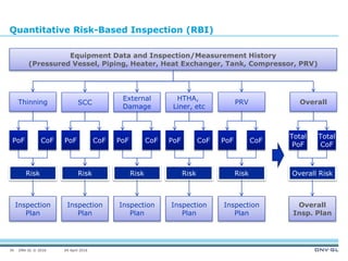 Dnv Risk Based Inspection Synergi Plant - Intro.pptx