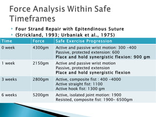 Four Strand Repair with Epitendinous Suture (Strickland, 1993; Urbaniak et al., 1975) Time Maximal Force Safe Exercise Progression 0 week 4300gm Active and passive wrist motion: 300 -400 Passive, protected extension: 600 Place and hold synergistic flexion: 900 gm 1 week 2150gm Active and passive wrist motion Passive, protected extension Place and hold synergistic flexion 3 weeks 2800gm Active, composite fist : 400 -4000  Active straight fist: 1100 Active hook fist: 1300 gm 6 weeks 5200gm Active, isolated joint motion: 1900 Resisted, composite fist: 1900- 6500gm 