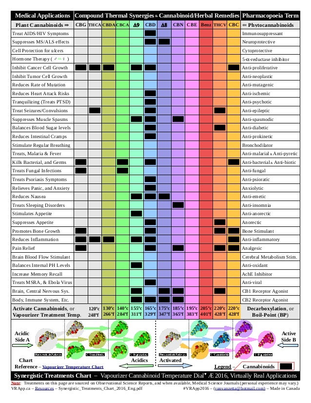 Cannabinoid Treatment Charts