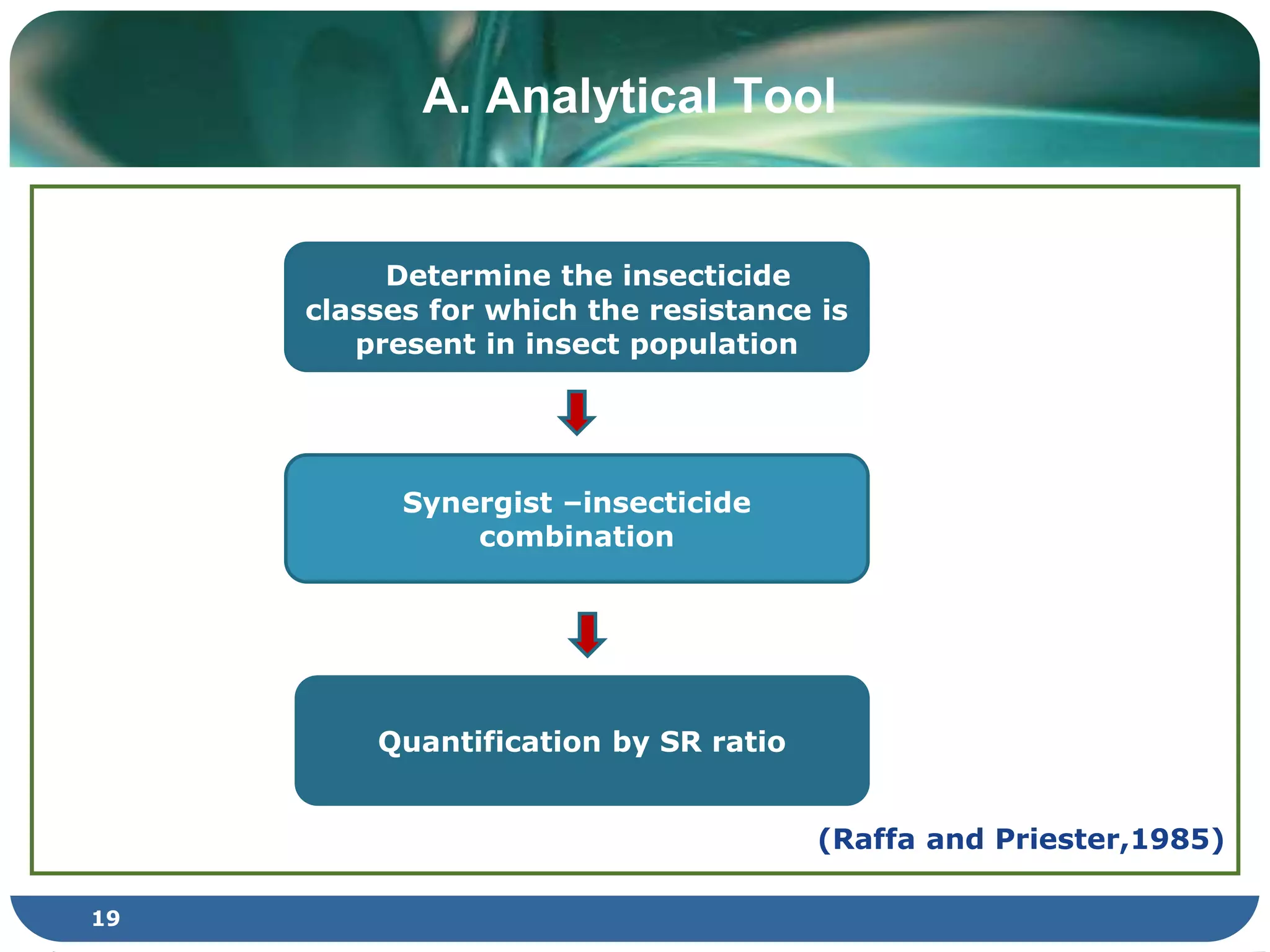 Determine the insecticide
classes for which the resistance is
present in insect population
Synergist –insecticide
combination
Quantification by SR ratio
A. Analytical Tool
19
(Raffa and Priester,1985)
 