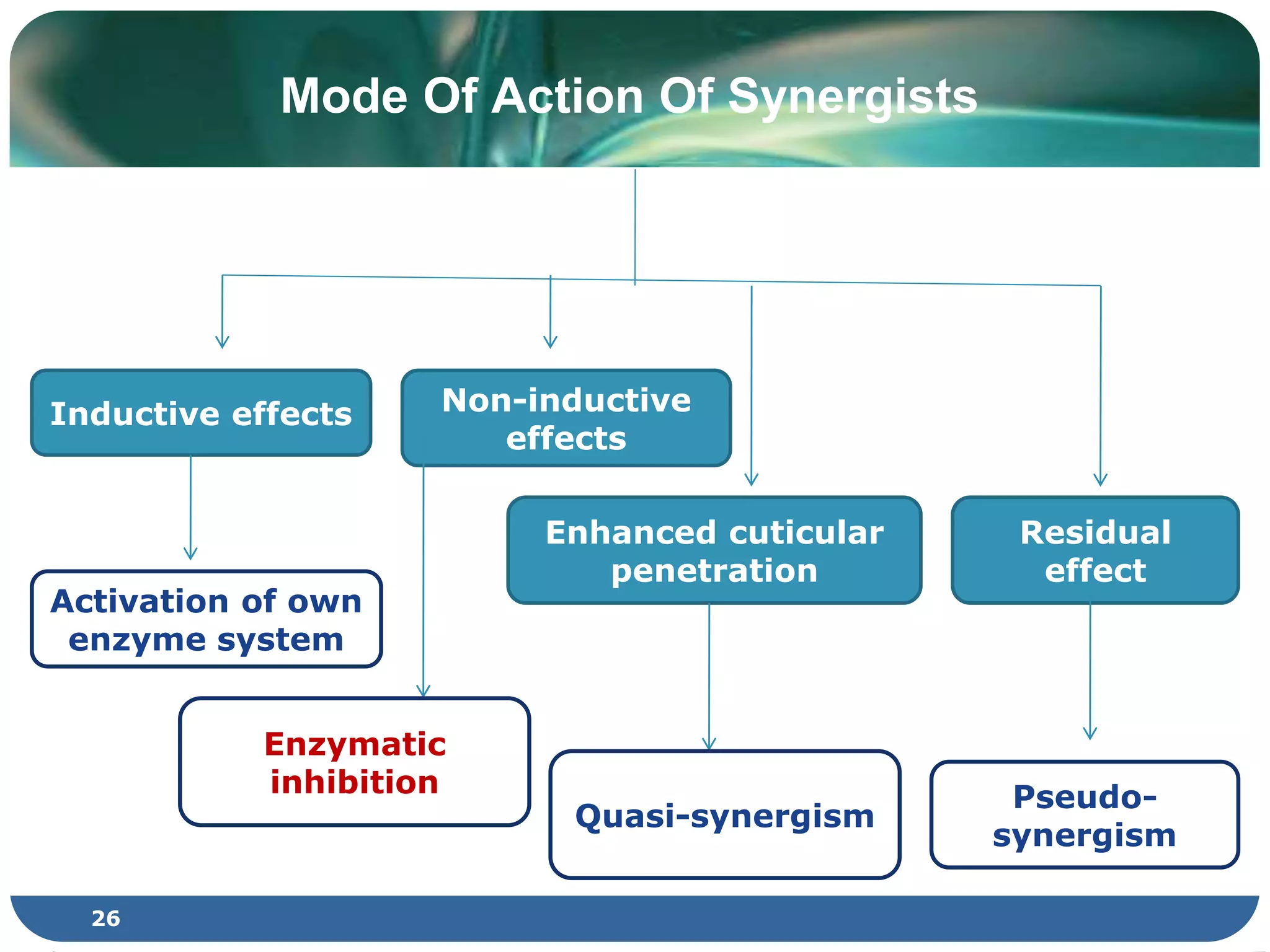 26
Mode Of Action Of Synergists
Inductive effects
Residual
effect
Enhanced cuticular
penetration
Non-inductive
effects
Activation of own
enzyme system
Enzymatic
inhibition
Quasi-synergism
Pseudo-
synergism
 