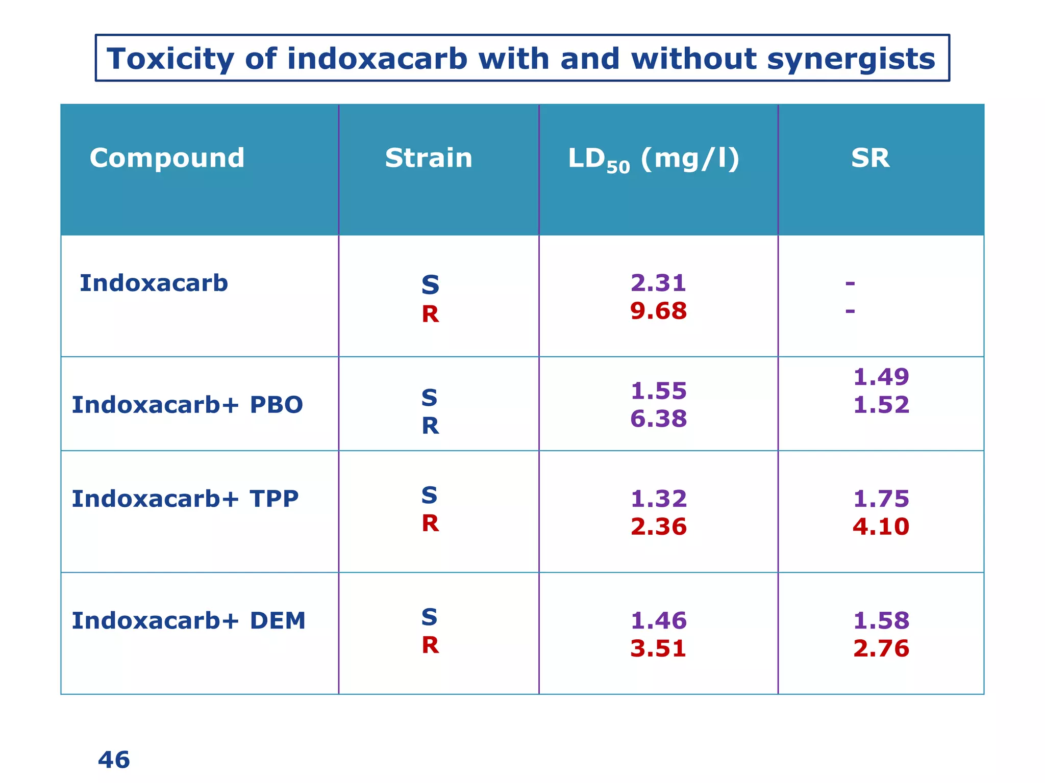 Compound Strain LD50 (mg/l) SR
Indoxacarb S
R
2.31
9.68
-
-
Indoxacarb+ PBO S
R
1.55
6.38
1.49
1.52
Indoxacarb+ TPP S
R
1.32
2.36
1.75
4.10
Indoxacarb+ DEM S
R
1.46
3.51
1.58
2.76
46
Toxicity of indoxacarb with and without synergists
46
 
