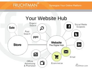 11
Synergize Your Online Platform
Your Website Hub
 