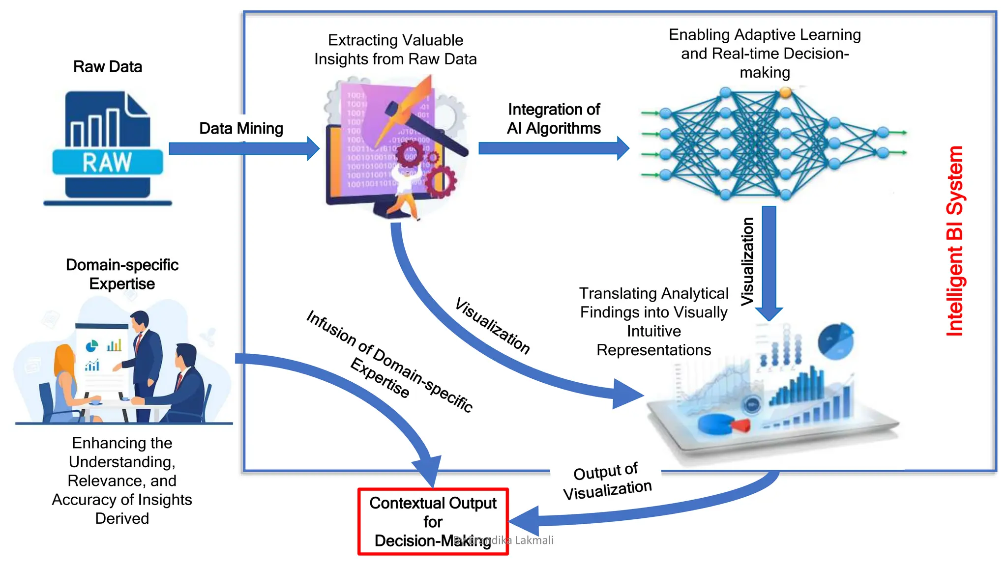 Visualization
Extracting Valuable
Insights from Raw Data
Integration of
AI Algorithms
Enabling Adaptive Learning
and Real-time Decision-
making
Enhancing the
Understanding,
Relevance, and
Accuracy of Insights
Derived
Raw Data
Domain-specific
Expertise
Contextual Output
for
Decision-Making
Data Mining
Translating Analytical
Findings into Visually
Intuitive
Representations
Intelligent
BI
System
By Erandika Lakmali
 