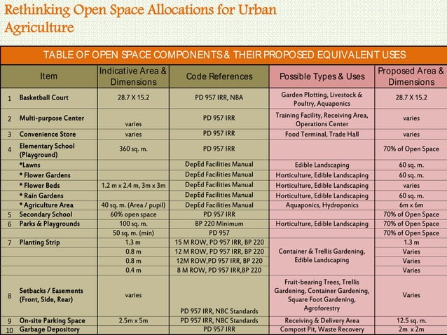 Synergizing urban agriculture with open space requirements for public ...