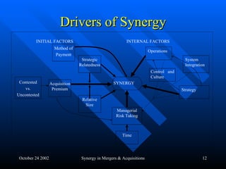 Drivers of Synergy October 24 2002 Synergy in Mergers & Acquisitions INITIAL FACTORS INTERNAL FACTORS SYNERGY Strategy Operations Contested vs. Uncontested Acquisition Premium System Integration Strategic Relatedness Managerial Risk Taking Relative Size Method of Payment Control and Culture Time 