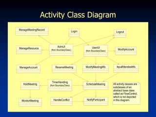 10
Activity Class Diagram
ManageMeetingRecord
ManageResource
ManageAccount
AdmUI
(from BoundaryClass)
Login Logout
ModifyAccount
UserUI
(from BoundaryClass)
MonitorMeeting
HoldMeeting
ReserveMeeting InputAttendeeInfo
HandleConflict NotifyParticipant
ModifyMeetingInfo
ScheduleMeeting
TimerHandling
(from BoundaryClass)
All activity classes are
subclasses of an
abstract base class
called as FlowControl,
which is not depicted
in this diagram.
 