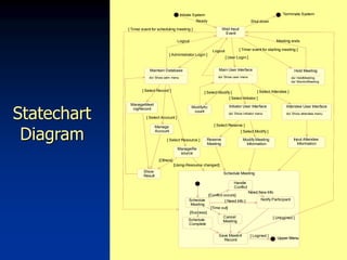 12
Statechart
Diagram
Initiate System
Wait Input
Event
Terminate System
Ready
Maintain Database
do/ Show adm menu
Hold Meeting
do/ HoldMeeting
do/ MonitorMeeting
Main User Interface
do/ Show user menu
ManageMeet
ingRecord
ManageRe
source
Manage
Account
ModifyAc
count
Initiator User Interface
do/ Show initiator menu
Attendee User Interface
do/ Show attendee menu
Reserve
Meeting
Schedule Meeting
Notify Participant
Handle
Conflict
Schedule
Meeting
Cancel
Meeting
Schedule
Complete
Save Meetinf
Record Upper Menu
Input Attendee
Information
[Using-Resource changed]
[ Select Reserve ]
Modify Meeting
Information
[ Select Modify ]
Notify Participant
Handle
Conflict
Schedule
Meeting
[Conflict occurs]
Need New Info
[ Need Info ]
Cancel
Meeting
[Time out]
Schedule
Complete
[Success]
Save Meetinf
Record
[ Select Modify ]
[ Select Initiator ]
[ Select Attendee ]
Logout
Show
Result
[Others]
Meeting ends
[ Select Record ]
[ Select Resource ]
[ Select Account ]
Logout
Upper Menu
[ Logined ]
[ Unlogined ]
Shut down
[ Timer event for starting meeting ]
[ Administrator Login ]
[ User Login ]
[ Timer event for scheduling meeting ]
 