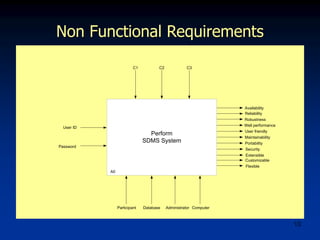 13
Non Functional Requirements
Perform
SDMS System
Availability
Reliability
Robustness
Well performance
User friendly
Maintainability
Portability
Security
Extensible
Customizable
Flexible
User ID
Password
Participant Database
A0
Computer
Administrator
C1 C2 C3
 