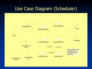 7
as
Use Case Diagram (Scheduler)
ActiveParticip
ant
ImportantPartic
ipant
User
Timer
PotentialAtten
dee
MeetingInitiato
r
ScheduleMeeting
HandleConflict
<<include>>
ModifyMeetingInfo
NotifyParticipant
<<include>>
<<include>>
InputAttendeeInfo
ReserveMeeting
Database
All use cases in this
package need to
access the actor
Database.
 