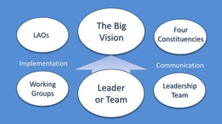 The Big
Vision
Working
Groups
LAOss
CommunicationImplementation
Leader
or Team
Four
Constituencies
Leadership
Team
 