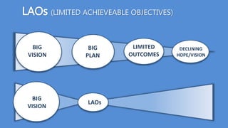 BIG
VISION
BIG
PLAN
DECLINING
HOPE/VISION
LIMITED
OUTCOMES
LAOs
BIG
VISION
LAOs (LIMITED ACHIEVEABLE OBJECTIVES)
 
