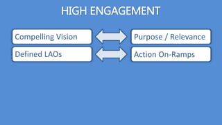 HIGH ENGAGEMENT
Compelling Vision
Defined LAOs
Purpose / Relevance
Action On-Ramps
 