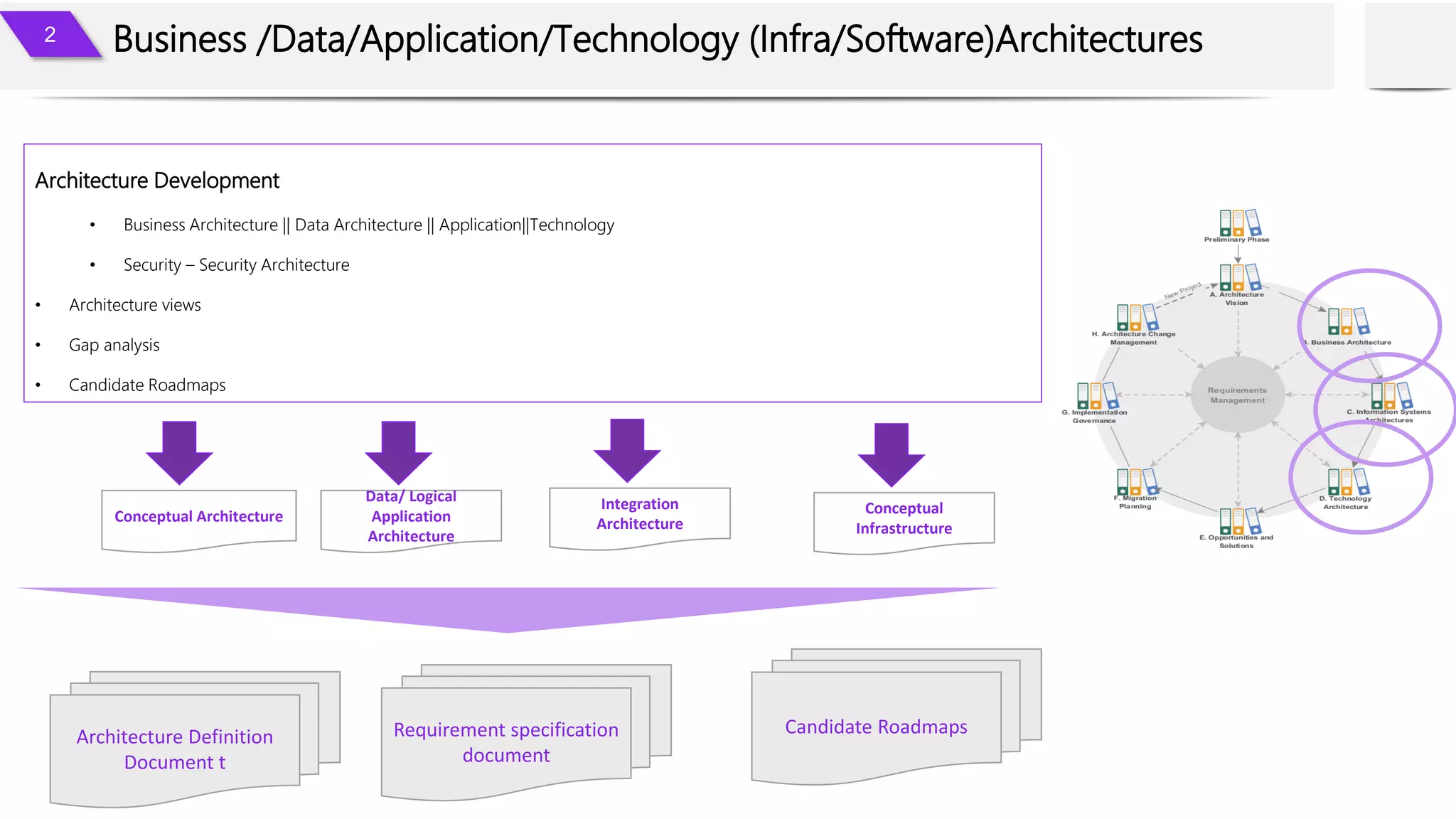 Architecture Development
• Business Architecture || Data Architecture || Application||Technology
• Security – Security Architecture
• Architecture views
• Gap analysis
• Candidate Roadmaps
Business /Data/Application/Technology (Infra/Software)Architectures
2
Conceptual Architecture
Data/ Logical
Application
Architecture
Integration
Architecture
Architecture Definition
Document t
Requirement specification
document
Candidate Roadmaps
Conceptual
Infrastructure
 