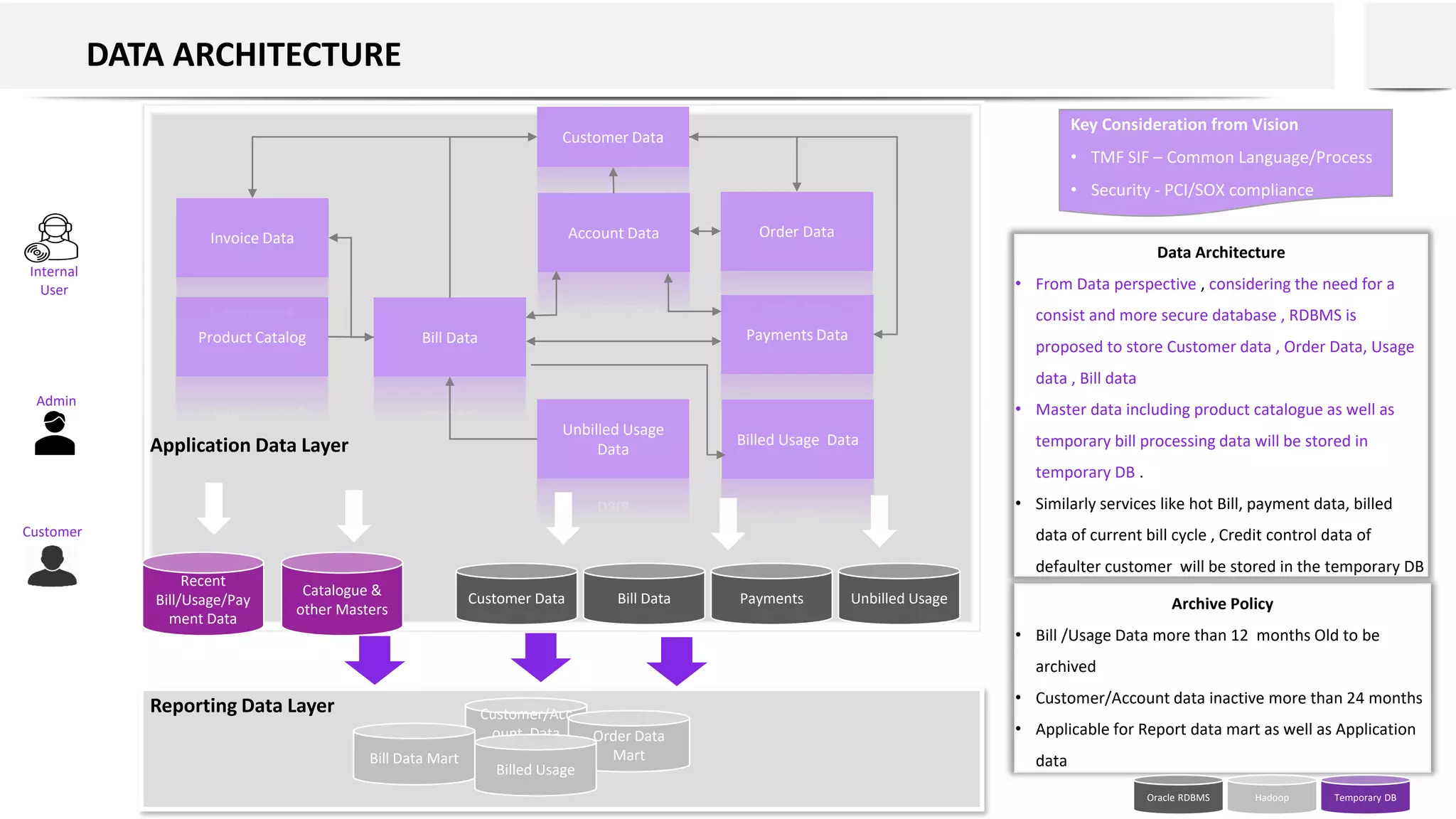 Archive Policy
• Bill /Usage Data more than 12 months Old to be
archived
• Customer/Account data inactive more than 24 months
• Applicable for Report data mart as well as Application
data
Data Architecture
• From Data perspective , considering the need for a
consist and more secure database , RDBMS is
proposed to store Customer data , Order Data, Usage
data , Bill data
• Master data including product catalogue as well as
temporary bill processing data will be stored in
temporary DB .
• Similarly services like hot Bill, payment data, billed
data of current bill cycle , Credit control data of
defaulter customer will be stored in the temporary DB
Oracle RDBMS Hadoop Temporary DB
DATA ARCHITECTURE
Application Data Layer
Reporting Data Layer
Customer Data
Bill Data
Customer Data Unbilled Usage
Payments
Account Data
Bill Data
Unbilled Usage
Data
Product Catalog Payments Data
Invoice Data Order Data
Customer/Acc
ount Data
Mart
Order Data
Mart
Billed Usage
Billed Usage Data
Bill Data Mart
Catalogue &
other Masters
Recent
Bill/Usage/Pay
ment Data
Internal
User
Customer
Admin
Key Consideration from Vision
• TMF SIF – Common Language/Process
• Security - PCI/SOX compliance
 