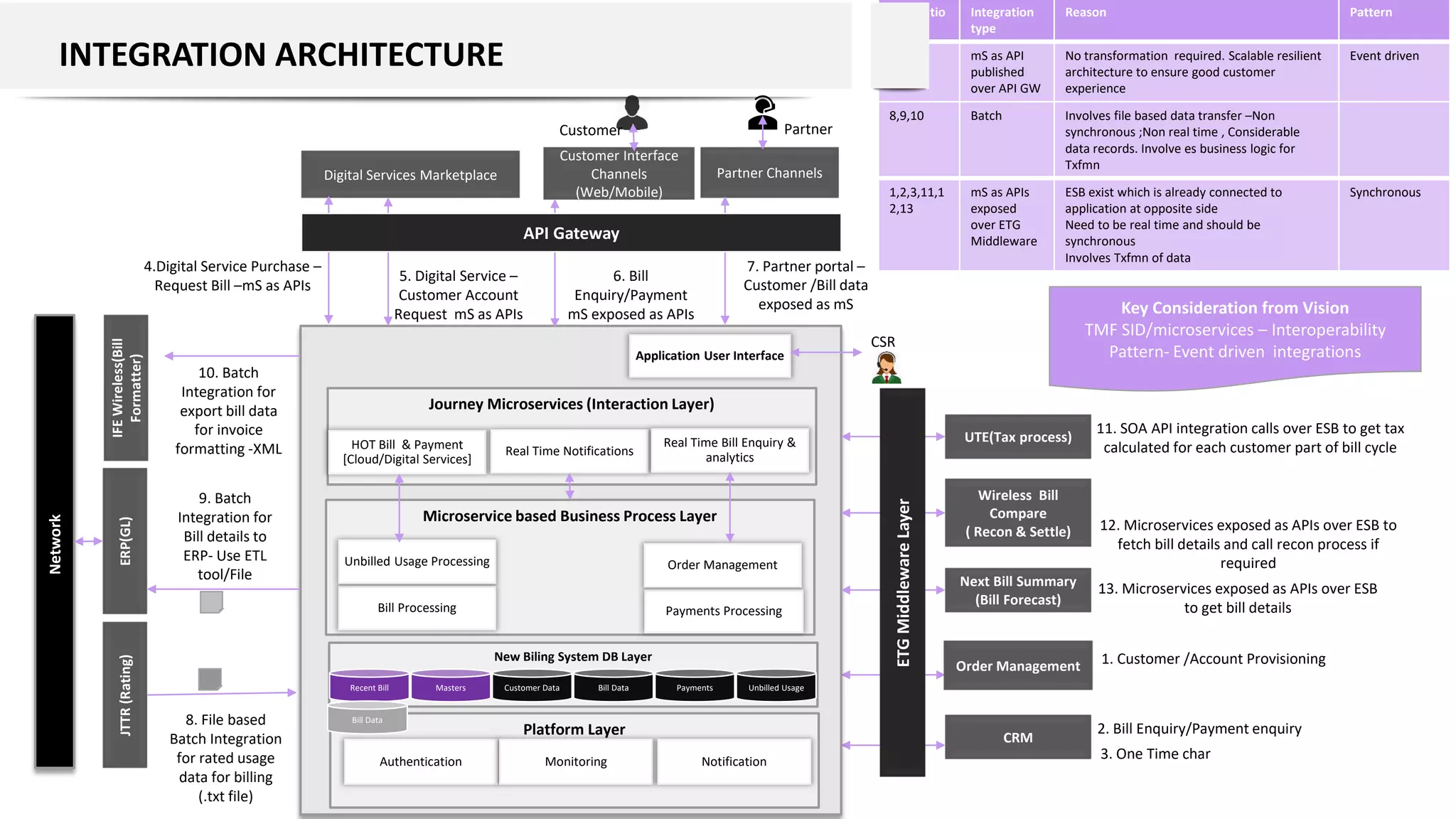 New Biling System DB Layer
Microservice based Business Process Layer
Application User Interface
Next Bill Summary
(Bill Forecast)
Wireless Bill
Compare
( Recon & Settle)
ERP(GL)
Platform Layer
Authentication Monitoring Notification
JTTR
(Rating)
Payments Processing
Bill Processing
Unbilled Usage Processing Order Management
Network
UTE(Tax process)
Customer
CSR
ETG
Middleware
Layer
Customer Interface
Channels
(Web/Mobile)
Journey Microservices (Interaction Layer)
HOT Bill & Payment
[Cloud/Digital Services]
Real Time Notifications
Real Time Bill Enquiry &
analytics
Bill Data
Customer Data Unbilled Usage
Payments
Masters
Recent Bill
6. Bill
Enquiry/Payment
mS exposed as APIs
Partner Channels
8. File based
Batch Integration
for rated usage
data for billing
(.txt file)
Digital Services Marketplace
5. Digital Service –
Customer Account
Request mS as APIs
Partner
7. Partner portal –
Customer /Bill data
exposed as mS
4.Digital Service Purchase –
Request Bill –mS as APIs
9. Batch
Integration for
Bill details to
ERP- Use ETL
tool/File
IFE
Wireless(Bill
Formatter)
10. Batch
Integration for
export bill data
for invoice
formatting -XML
API Gateway
11. SOA API integration calls over ESB to get tax
calculated for each customer part of bill cycle
12. Microservices exposed as APIs over ESB to
fetch bill details and call recon process if
required
13. Microservices exposed as APIs over ESB
to get bill details
Integratio
n ID
Integration
type
Reason Pattern
4,5,6,7 mS as API
published
over API GW
No transformation required. Scalable resilient
architecture to ensure good customer
experience
Event driven
8,9,10 Batch Involves file based data transfer –Non
synchronous ;Non real time , Considerable
data records. Involve es business logic for
Txfmn
1,2,3,11,1
2,13
mS as APIs
exposed
over ETG
Middleware
ESB exist which is already connected to
application at opposite side
Need to be real time and should be
synchronous
Involves Txfmn of data
Synchronous
INTEGRATION ARCHITECTURE
CRM
Order Management 1. Customer /Account Provisioning
2. Bill Enquiry/Payment enquiry
3. One Time char
Bill Data
Key Consideration from Vision
TMF SID/microservices – Interoperability
Pattern- Event driven integrations
 