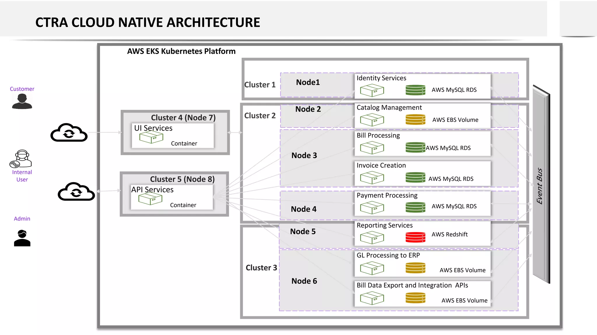 Identity Services
Bill Processing
Invoice Creation
Payment Processing
Reporting Services
Catalog Management
GL Processing to ERP
Bill Data Export and Integration APIs
AWS EBS Volume
AWS MySQL RDS
AWS Redshift
AWS EBS Volume
AWS EBS Volume
AWS MySQL RDS
AWS MySQL RDS
AWS MySQL RDS
API Services
Container
Node1
AWS EKS Kubernetes Platform
Node 2
Node 4
Cluster 2
Cluster 3
Cluster 5 (Node 8)
UI Services
Container
Cluster 4 (Node 7)
CTRA CLOUD NATIVE ARCHITECTURE
Cluster 1
Node 3
Node 5
Node 6
Internal
User
Customer
Admin
 