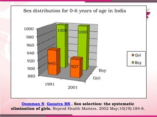 Girl
Boy
880
900
920
940
960
980
1000
1991
2001
945
927
1000 1000
Sex distribution for 0-6 years of age in India
Girl
Boy
...