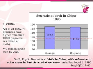 117,4
116,7
90
95
100
105
110
115
120
Guangxi Zhejiang
Sex ratio at birth in China-
1995
In CHINA:
•21 of 31 (%67.7)
provi...