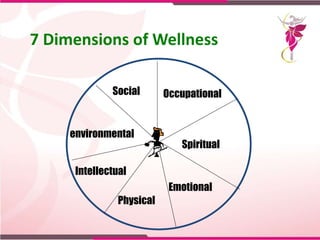 7 Dimensions of Wellness
Occupational
Spiritual
Emotional
Physical
Intellectual
environmental
Social
 