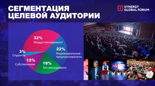 СЕГМЕНТАЦИЯ
ЦЕЛЕВОЙ АУДИТОРИИ
Миддл-менеджмент
Топ-менеджмент
Индивидуальные
предприниматели
Собственники
32%
18%
22%
3%
12%
Студенты
 