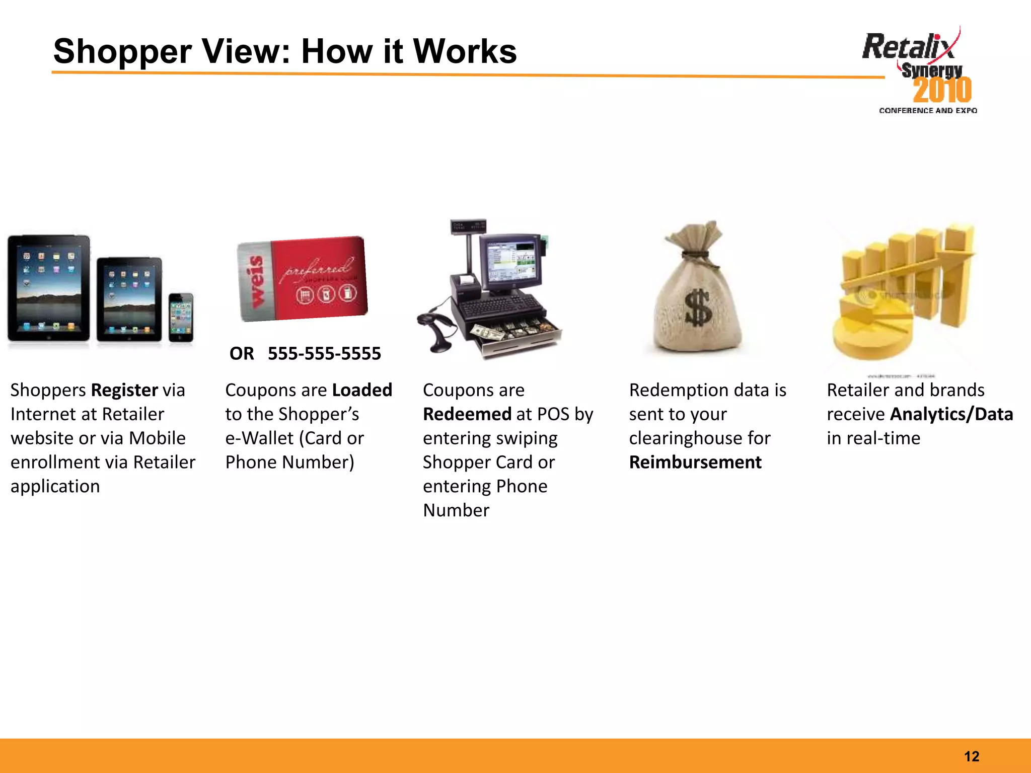 12
Shopper View: How it Works
Shoppers Register via
Internet at Retailer
website or via Mobile
enrollment via Retailer
application
Coupons are Loaded
to the Shopper’s
e-Wallet (Card or
Phone Number)
Coupons are
Redeemed at POS by
entering swiping
Shopper Card or
entering Phone
Number
Redemption data is
sent to your
clearinghouse for
Reimbursement
OR 555-555-5555
Retailer and brands
receive Analytics/Data
in real-time
 