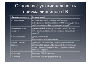 Основная функциональность 
       приема линейного ТВ 
Функциональность    Комментарий 
Сканирование        Автоматическое (с поддержкой быстрого 
                    сканирования с использованием NIT таблиц), ручное, 
                    либо через настройки получаемые через IP 
Изменение сетки     Динамический монитор согласно ISO/IEC 62216‐1 
вещания             либо с использованием информации получаемой 
                    через IP 
Список каналов      До 10,000 каналов 
                    Сортировка, переименование 
Logical Channel     Для DVB‐C : в зависимости от головной станции 
Number              согласно ISO 62216‐1, Nordig или D‐Book. В случае 
                    отсутствия поддержки LCN на стороне головной 
                    станции – через IP 
Субтитры            Согласно ETSI EN 300 743 
Телетекст           Согласно ETSI EN 300 706 level 1.5 
 