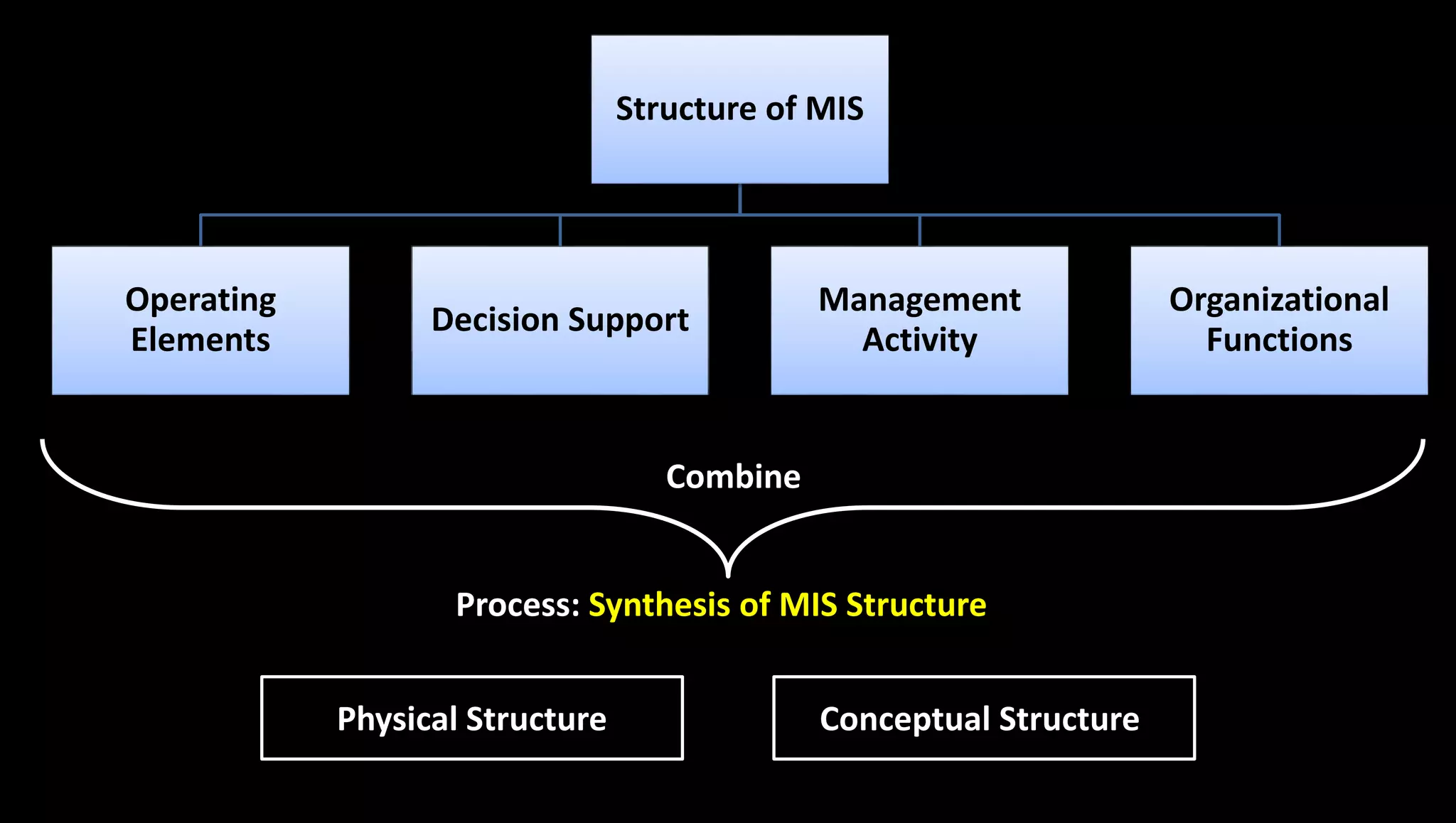 Structure of MIS
Operating
Elements
Decision Support
Management
Activity
Organizational
Functions
Combine
Process: Synthesis of MIS Structure
Physical Structure Conceptual Structure
 