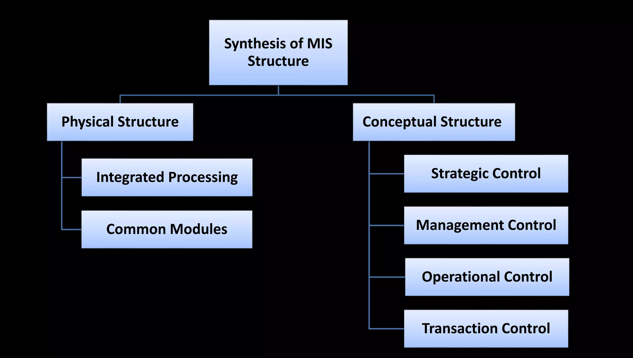 Synthesis of MIS
Structure
Physical Structure
Integrated Processing
Common Modules
Conceptual Structure
Strategic Control
Management Control
Operational Control
Transaction Control
 