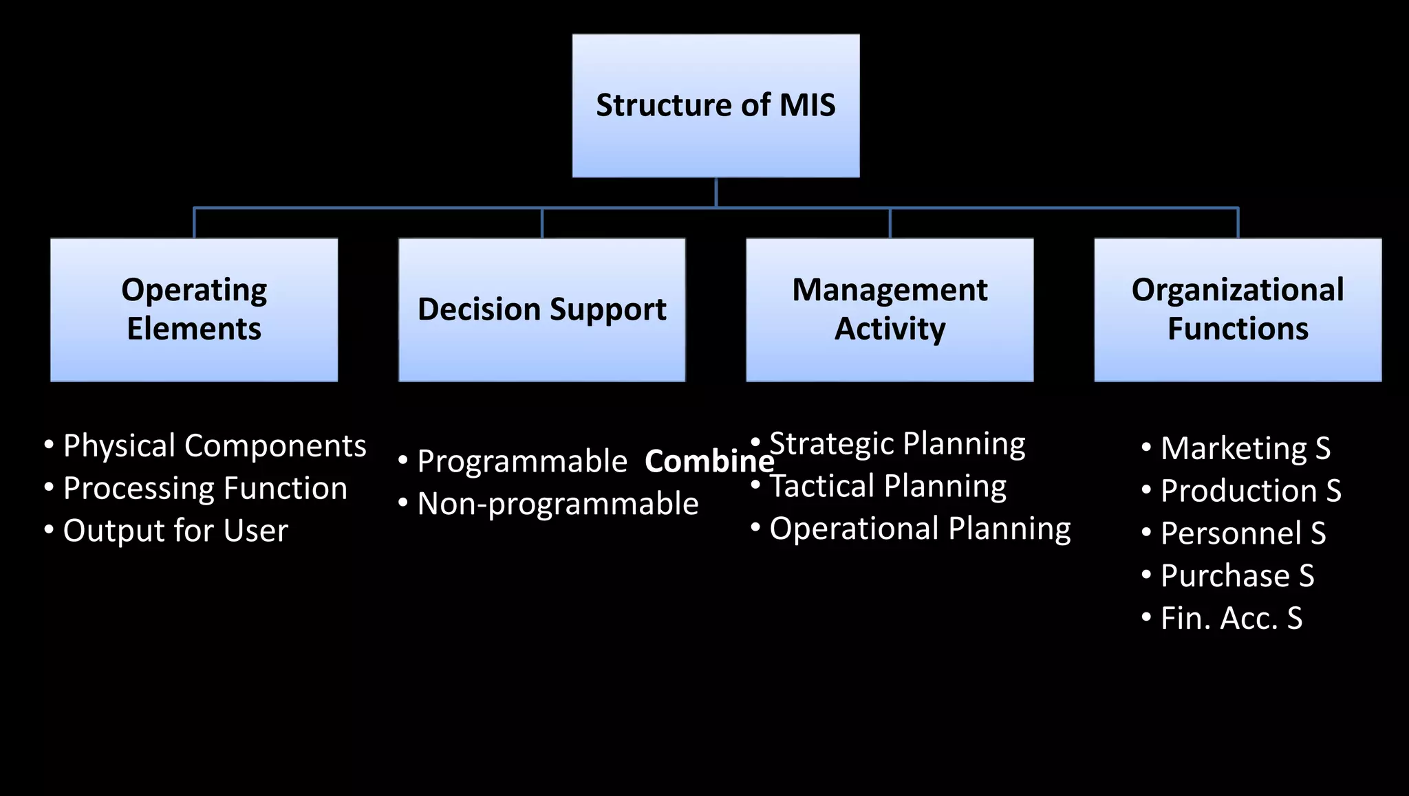 Structure of MIS
Operating
Elements
Decision Support
Management
Activity
Organizational
Functions
• Physical Components
• Processing Function
• Output for User
• Programmable
• Non-programmable
• Strategic Planning
• Tactical Planning
• Operational Planning
• Marketing S
• Production S
• Personnel S
• Purchase S
• Fin. Acc. S
Combine
 
