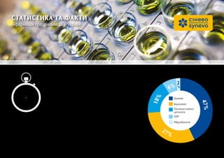 47%
18%
6%
2
%
27%
Статистика ТА факти
Інформація про діяльність в Україні
виконуються в лабораторіях «СІНЕВО»
в межах встановленого робочого дня
85 тестів на хвилину
1 400 000 тестів на місяць
17 000 000 тестів на рік
Структура тестів за видами
Біохімія
Імунохімія
ПЛР
Загальна клініка,
цитологія
Мікробіологія
 