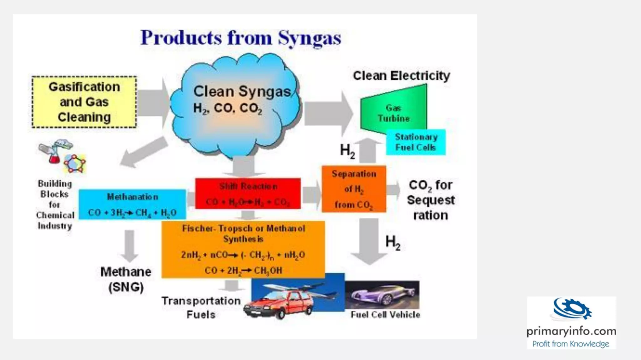 Syngas