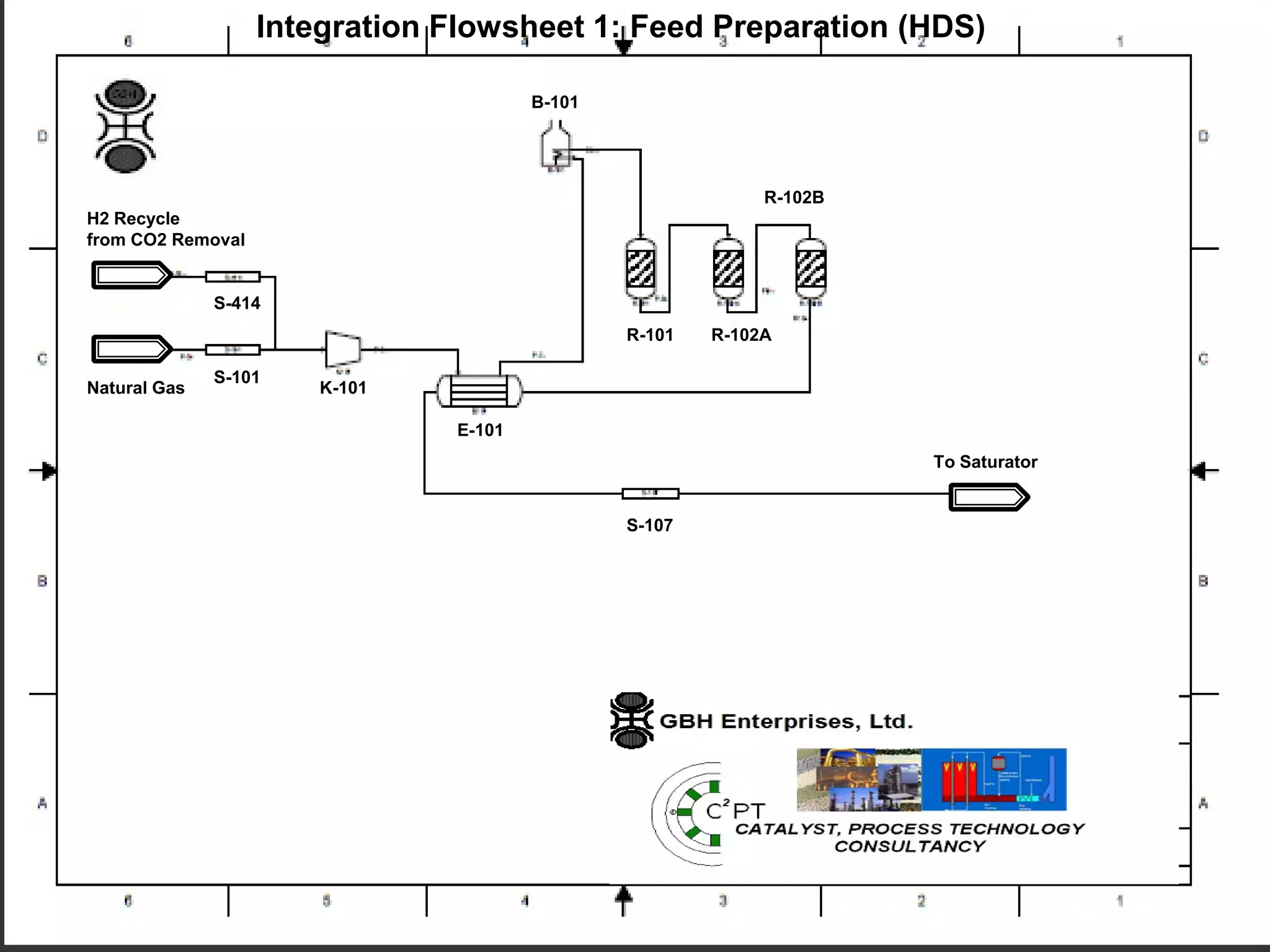 To Saturator
Natural Gas
H2 Recycle
from CO2 Removal
S-414
S-101
K-101
B-101
E-101
S-107
R-101 R-102A
R-102B
Integration Flowsheet 1: Feed Preparation (HDS)
 