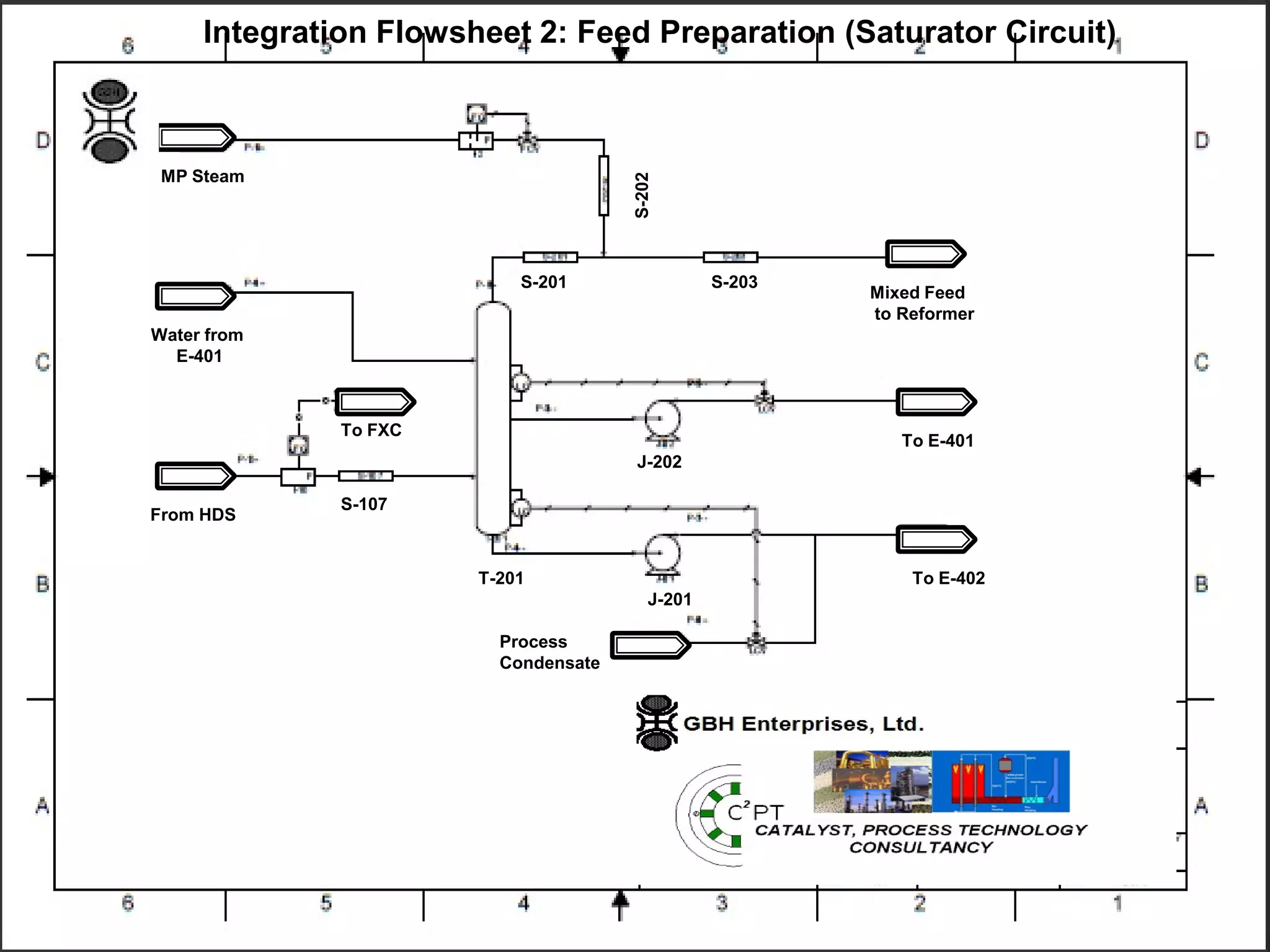 S-107
S-203S-201
MP Steam
To FXC
Water from
E-401
To E-401
Mixed Feed
to Reformer
Process
Condensate
To E-402
J-201
J-202
From HDS
S-202
T-201
Integration Flowsheet 2: Feed Preparation (Saturator Circuit)
 