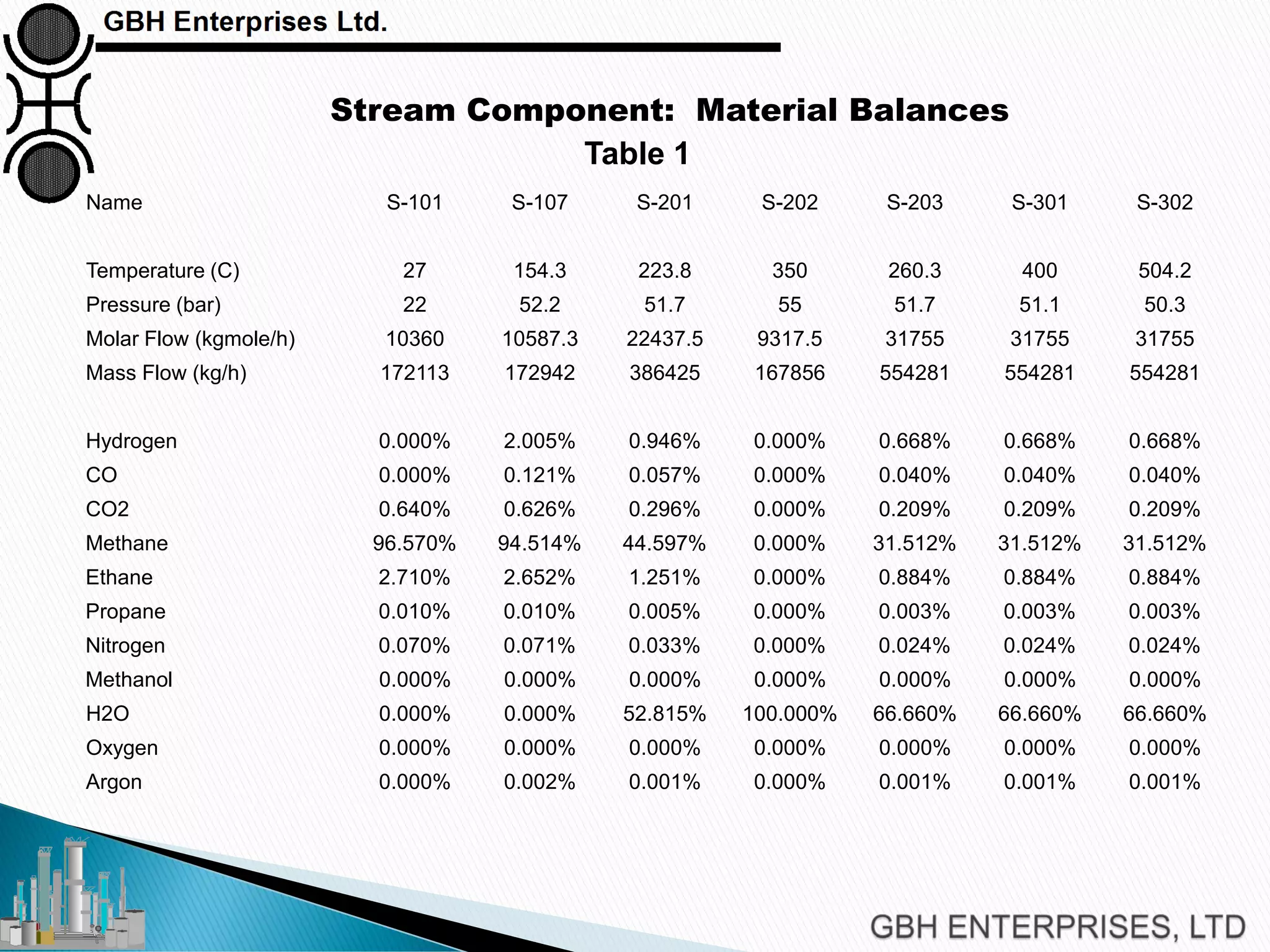 Name S-101 S-107 S-201 S-202 S-203 S-301 S-302
Temperature (C) 27 154.3 223.8 350 260.3 400 504.2
Pressure (bar) 22 52.2 51.7 55 51.7 51.1 50.3
Molar Flow (kgmole/h) 10360 10587.3 22437.5 9317.5 31755 31755 31755
Mass Flow (kg/h) 172113 172942 386425 167856 554281 554281 554281
Hydrogen 0.000% 2.005% 0.946% 0.000% 0.668% 0.668% 0.668%
CO 0.000% 0.121% 0.057% 0.000% 0.040% 0.040% 0.040%
CO2 0.640% 0.626% 0.296% 0.000% 0.209% 0.209% 0.209%
Methane 96.570% 94.514% 44.597% 0.000% 31.512% 31.512% 31.512%
Ethane 2.710% 2.652% 1.251% 0.000% 0.884% 0.884% 0.884%
Propane 0.010% 0.010% 0.005% 0.000% 0.003% 0.003% 0.003%
Nitrogen 0.070% 0.071% 0.033% 0.000% 0.024% 0.024% 0.024%
Methanol 0.000% 0.000% 0.000% 0.000% 0.000% 0.000% 0.000%
H2O 0.000% 0.000% 52.815% 100.000% 66.660% 66.660% 66.660%
Oxygen 0.000% 0.000% 0.000% 0.000% 0.000% 0.000% 0.000%
Argon 0.000% 0.002% 0.001% 0.000% 0.001% 0.001% 0.001%
Stream Component: Material Balances
Table 1
 