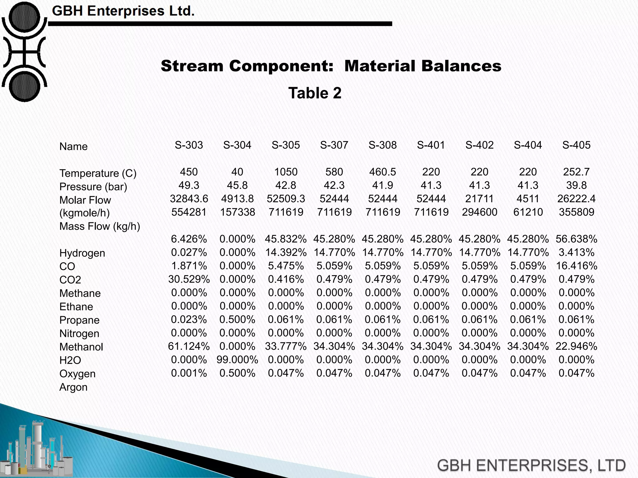 S-303 S-304 S-305 S-307 S-308 S-401 S-402 S-404 S-405
450 40 1050 580 460.5 220 220 220 252.7
49.3 45.8 42.8 42.3 41.9 41.3 41.3 41.3 39.8
32843.6 4913.8 52509.3 52444 52444 52444 21711 4511 26222.4
554281 157338 711619 711619 711619 711619 294600 61210 355809
6.426% 0.000% 45.832% 45.280% 45.280% 45.280% 45.280% 45.280% 56.638%
0.027% 0.000% 14.392% 14.770% 14.770% 14.770% 14.770% 14.770% 3.413%
1.871% 0.000% 5.475% 5.059% 5.059% 5.059% 5.059% 5.059% 16.416%
30.529% 0.000% 0.416% 0.479% 0.479% 0.479% 0.479% 0.479% 0.479%
0.000% 0.000% 0.000% 0.000% 0.000% 0.000% 0.000% 0.000% 0.000%
0.000% 0.000% 0.000% 0.000% 0.000% 0.000% 0.000% 0.000% 0.000%
0.023% 0.500% 0.061% 0.061% 0.061% 0.061% 0.061% 0.061% 0.061%
0.000% 0.000% 0.000% 0.000% 0.000% 0.000% 0.000% 0.000% 0.000%
61.124% 0.000% 33.777% 34.304% 34.304% 34.304% 34.304% 34.304% 22.946%
0.000% 99.000% 0.000% 0.000% 0.000% 0.000% 0.000% 0.000% 0.000%
0.001% 0.500% 0.047% 0.047% 0.047% 0.047% 0.047% 0.047% 0.047%
Name
Temperature (C)
Pressure (bar)
Molar Flow
(kgmole/h)
Mass Flow (kg/h)
Hydrogen
CO
CO2
Methane
Ethane
Propane
Nitrogen
Methanol
H2O
Oxygen
Argon
Stream Component: Material Balances
Table 2
 