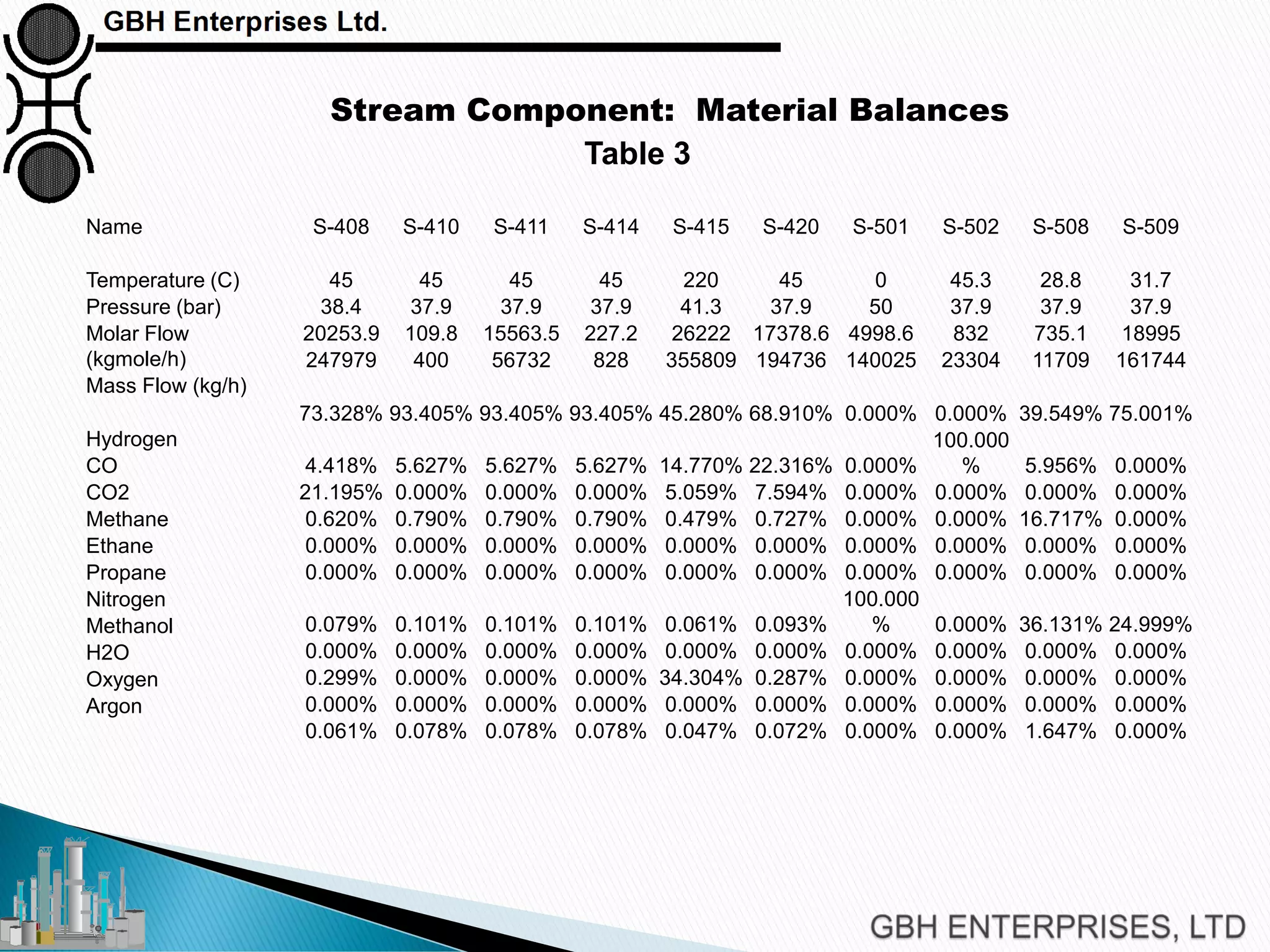 S-408 S-410 S-411 S-414 S-415 S-420 S-501 S-502 S-508 S-509
45 45 45 45 220 45 0 45.3 28.8 31.7
38.4 37.9 37.9 37.9 41.3 37.9 50 37.9 37.9 37.9
20253.9 109.8 15563.5 227.2 26222 17378.6 4998.6 832 735.1 18995
247979 400 56732 828 355809 194736 140025 23304 11709 161744
73.328% 93.405% 93.405% 93.405% 45.280% 68.910% 0.000% 0.000% 39.549% 75.001%
4.418% 5.627% 5.627% 5.627% 14.770% 22.316% 0.000%
100.000
% 5.956% 0.000%
21.195% 0.000% 0.000% 0.000% 5.059% 7.594% 0.000% 0.000% 0.000% 0.000%
0.620% 0.790% 0.790% 0.790% 0.479% 0.727% 0.000% 0.000% 16.717% 0.000%
0.000% 0.000% 0.000% 0.000% 0.000% 0.000% 0.000% 0.000% 0.000% 0.000%
0.000% 0.000% 0.000% 0.000% 0.000% 0.000% 0.000% 0.000% 0.000% 0.000%
0.079% 0.101% 0.101% 0.101% 0.061% 0.093%
100.000
% 0.000% 36.131% 24.999%
0.000% 0.000% 0.000% 0.000% 0.000% 0.000% 0.000% 0.000% 0.000% 0.000%
0.299% 0.000% 0.000% 0.000% 34.304% 0.287% 0.000% 0.000% 0.000% 0.000%
0.000% 0.000% 0.000% 0.000% 0.000% 0.000% 0.000% 0.000% 0.000% 0.000%
0.061% 0.078% 0.078% 0.078% 0.047% 0.072% 0.000% 0.000% 1.647% 0.000%
Name
Temperature (C)
Pressure (bar)
Molar Flow
(kgmole/h)
Mass Flow (kg/h)
Hydrogen
CO
CO2
Methane
Ethane
Propane
Nitrogen
Methanol
H2O
Oxygen
Argon
Stream Component: Material Balances
Table 3
 