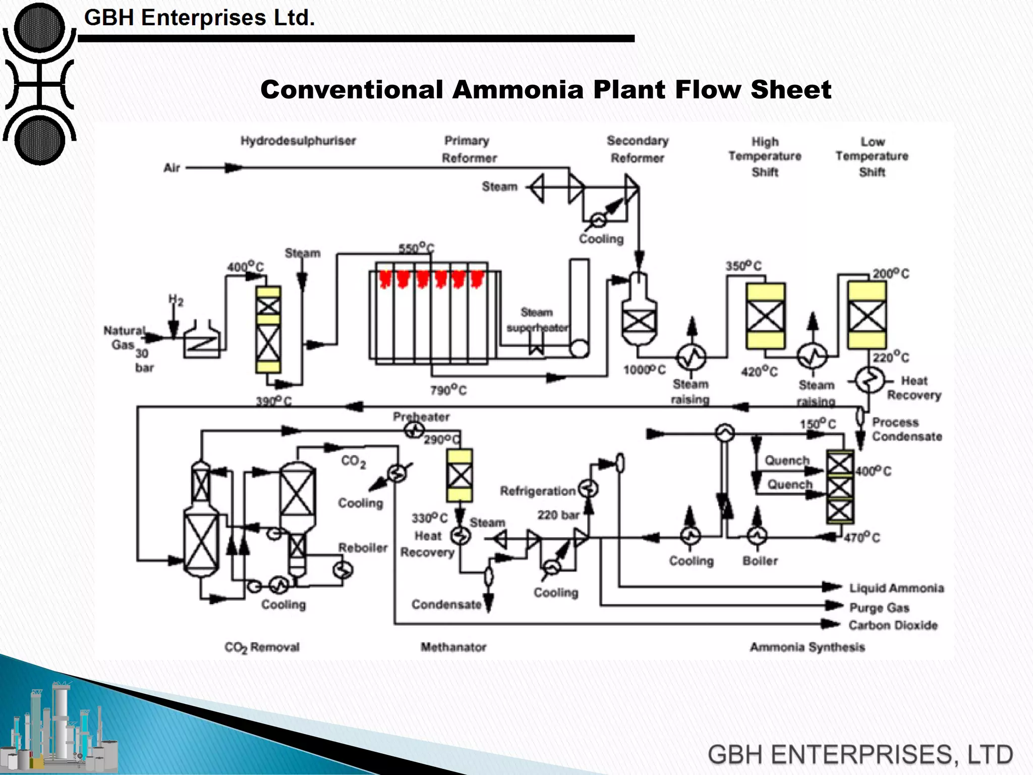Conventional Ammonia Plant Flow Sheet
 