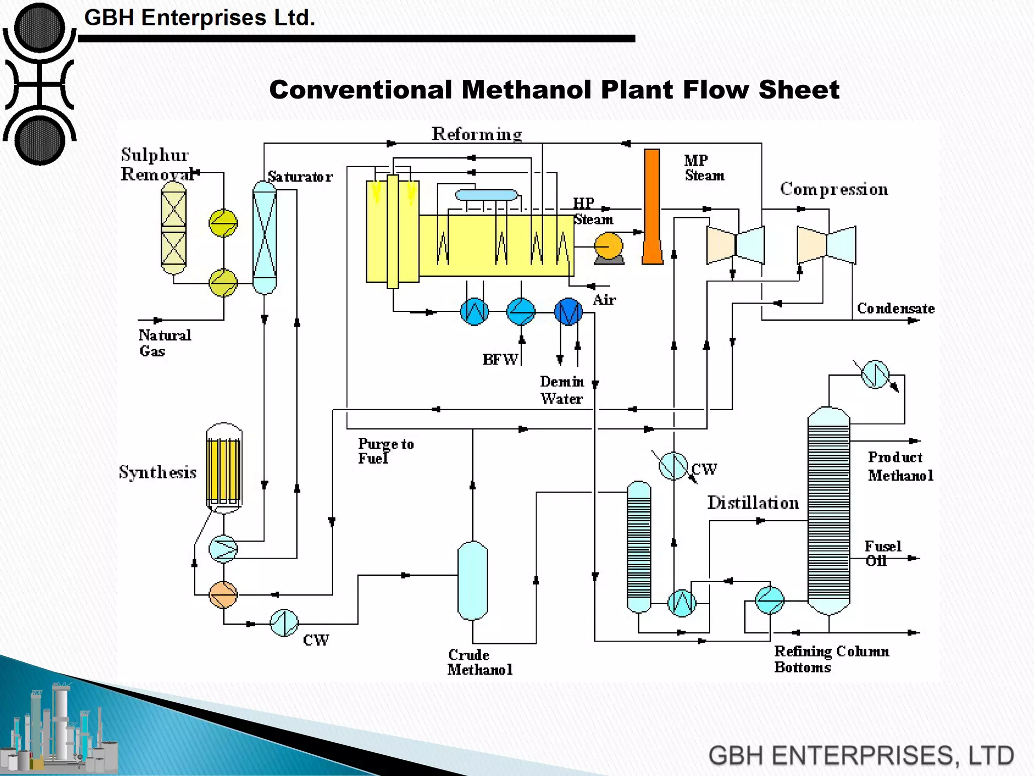 Conventional Methanol Plant Flow Sheet
 