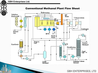 SYNGAS Process Integration | PDF