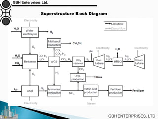SYNGAS Process Integration | PDF