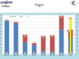 56 52 23 19 10 9 43 29,40
1
2
12
3
23
25
21
13,2
44,9%
0%
5%
10%
15%
20%
25%
30%
35%
40%
45%
50%
5
10
15
20
25
30
35
40
45
50
55
60
65
PIEROBON (1) PIEROBON (2) VELUDO DELUCCA COLOMBO BEMHUR (1) BEMHUR (2) MODA
Aumento Test. %
Vigor
 