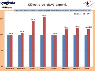 100,0%
101,1%
108,7%
111,4%
100,0%
104,0%
104,5%
103,7%
80%
90%
100%
110%
PIEROBON (1) PIEROBON (2) VELUDO DELUCCA COLOMBO BEMHUR (1) BEMHUR (2) MODA
TEST TRAT
Diâmetro do oitavo entrenó.
A faixa de variação muito ampla sugere mais repetições para esse tipo de avaliação
 