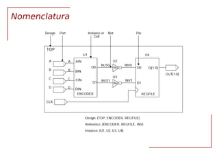 VLSI Síntese RTL 20
Nomenclatura
 