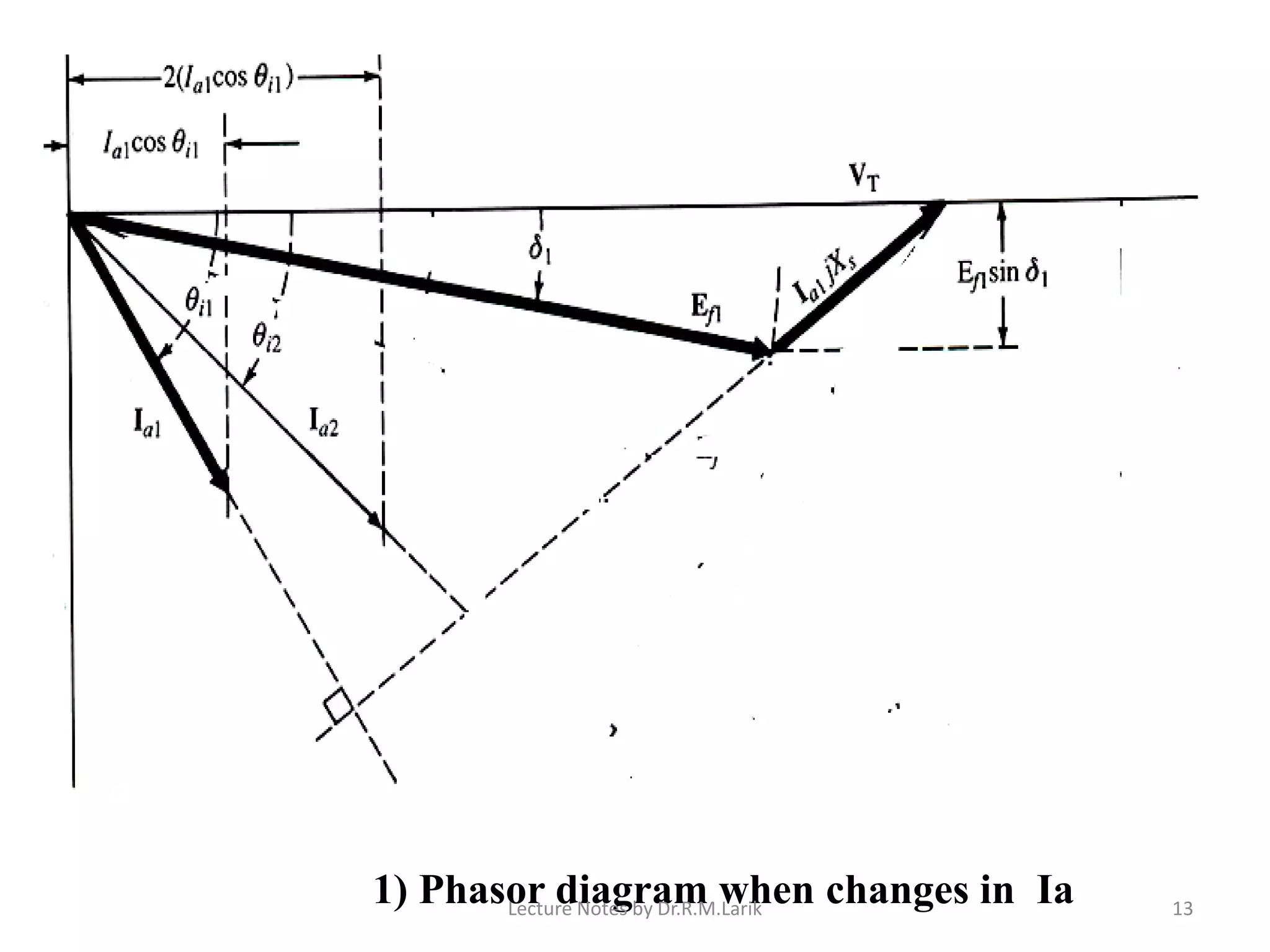 1) Phasor diagram when changes in IaLecture Notes by Dr.R.M.Larik 13
 