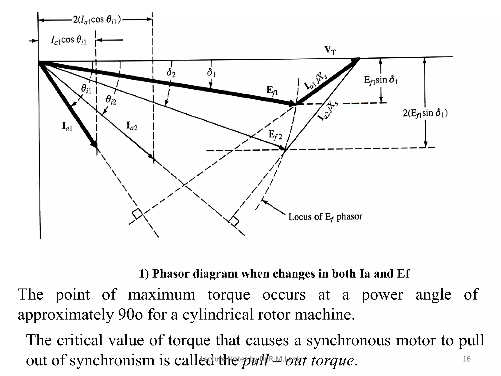 The point of maximum torque occurs at a power angle of
approximately 90o for a cylindrical rotor machine.
The critical value of torque that causes a synchronous motor to pull
out of synchronism is called the pull – out torque.
1) Phasor diagram when changes in both Ia and Ef
Lecture Notes by Dr.R.M.Larik 16
 