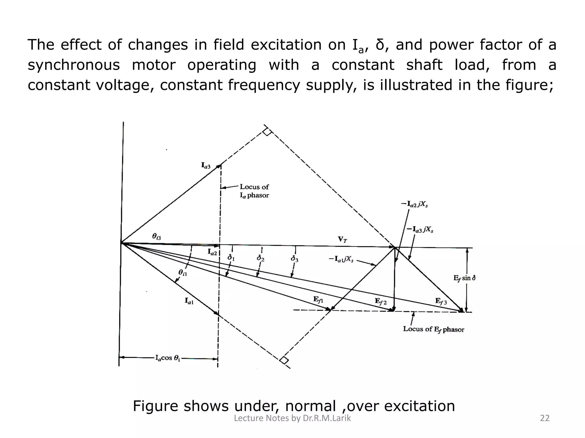 The effect of changes in field excitation on Ia, δ, and power factor of a
synchronous motor operating with a constant shaft load, from a
constant voltage, constant frequency supply, is illustrated in the figure;
Figure shows under, normal ,over excitation
Lecture Notes by Dr.R.M.Larik 22
 