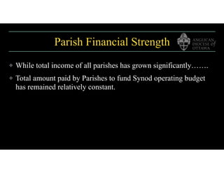 Parish Financial Strength
❖ While total income of all parishes has grown significantly…….
❖ Total amount paid by Parishes to fund Synod operating budget
has remained relatively constant.
 
